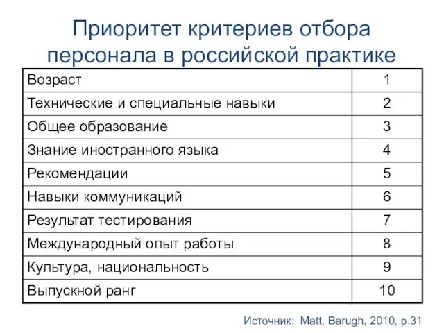 Приоритет критериев отбора персонала в российской практике Источник: Matt, Barugh, 2010, p.31