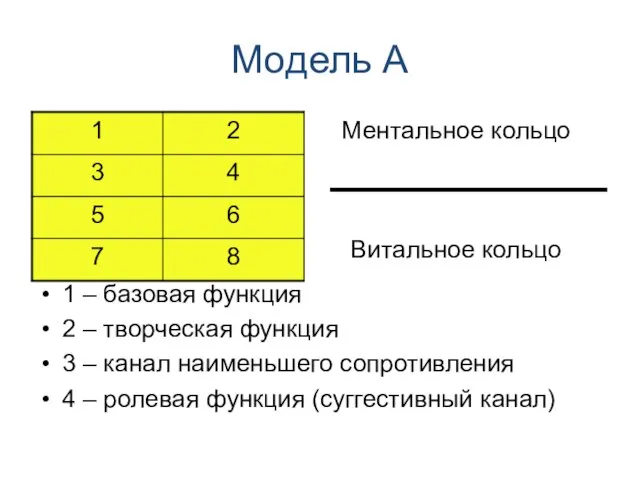 Модель А 1 – базовая функция 2 – творческая функция 3 –