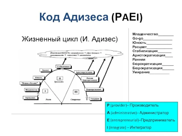 Код Адизеса (РAЕI) Р (provider)– Производитель А (administrative)– Администратор Е (entrepreneurial)–Предприниматель I