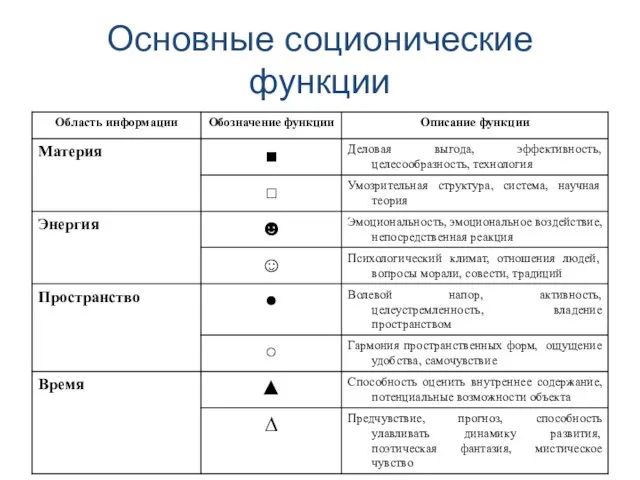 Основные соционические функции