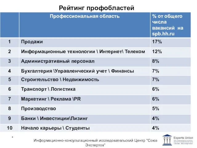 * Информационно-консультационный исследовательский Центр "Союз Экспертов" Рейтинг профобластей