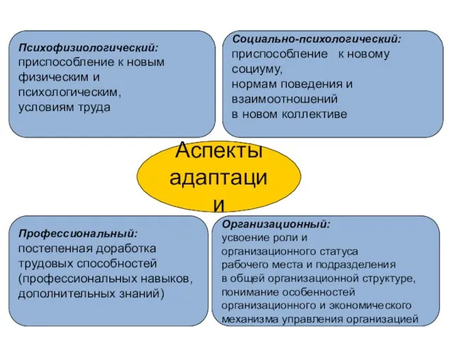 Аспекты адаптации Психофизиологический: приспособление к новым физическим и психологическим, условиям труда Социально-психологический: