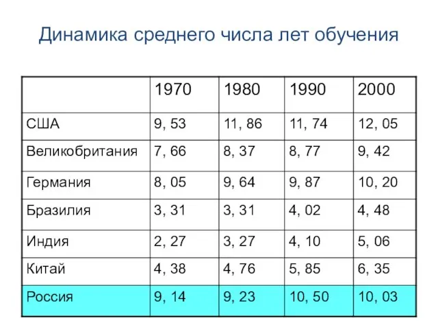 Динамика среднего числа лет обучения