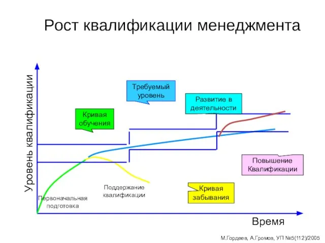 Рост квалификации менеджмента Время Уровень квалификации Кривая обучения Кривая забывания Развитие в