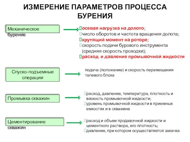 ИЗМЕРЕНИЕ ПАРАМЕТРОВ ПРОЦЕССА БУРЕНИЯ Механическое бурение осевая нагрузка на долото; число оборотов