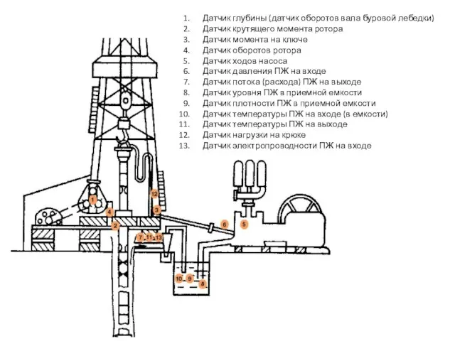 Датчик глубины (датчик оборотов вала буровой лебедки) Датчик крутящего момента ротора Датчик