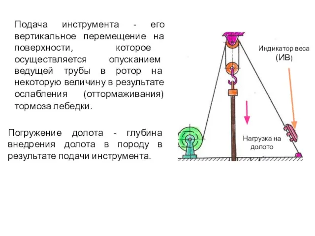 Подача инструмента - его вертикальное перемещение на поверхности, которое осуществляется опусканием ведущей