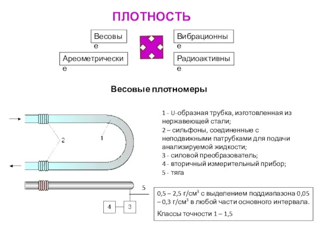 ПЛОТНОСТЬ Вибрационные Весовые Ареометрические Радиоактивные Весовые плотномеры 1 - U-образная трубка, изготовленная