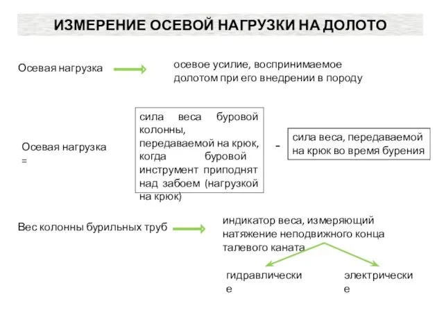 ИЗМЕРЕНИЕ ОСЕВОЙ НАГРУЗКИ НА ДОЛОТО Осевая нагрузка осевое усилие, воспринимаемое долотом при