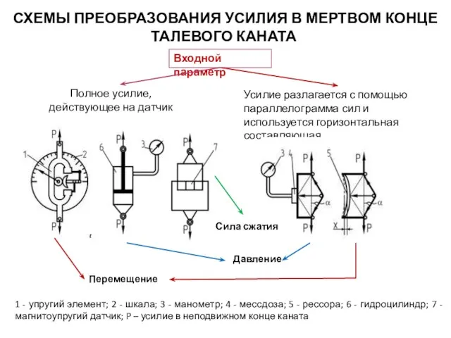 СХЕМЫ ПРЕОБРАЗОВАНИЯ УСИЛИЯ В МЕРТВОМ КОНЦЕ ТАЛЕВОГО КАНАТА Полное усилие, действующее на