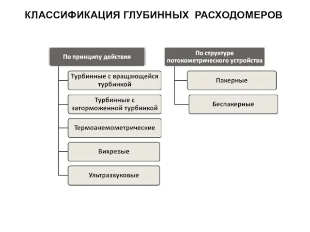 КЛАССИФИКАЦИЯ ГЛУБИННЫХ РАСХОДОМЕРОВ