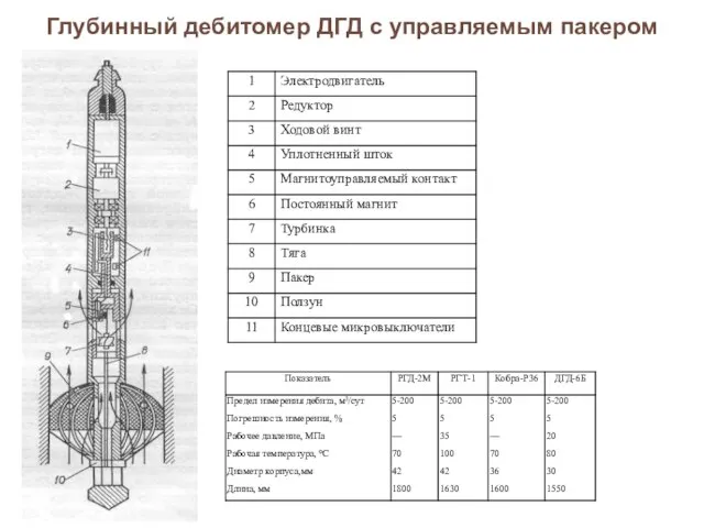 Глубинный дебитомер ДГД с управляемым пакером