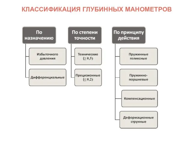 КЛАССИФИКАЦИЯ ГЛУБИННЫХ МАНОМЕТРОВ