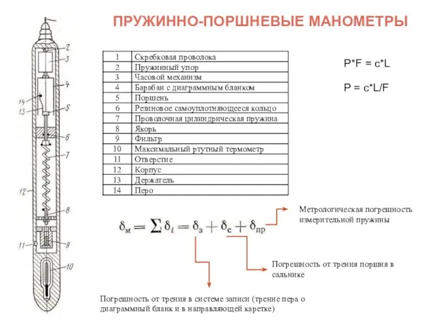 ПРУЖИННО-ПОРШНЕВЫЕ МАНОМЕТРЫ P*F = c*L P = c*L/F Метрологическая погрешность измерительной пружины