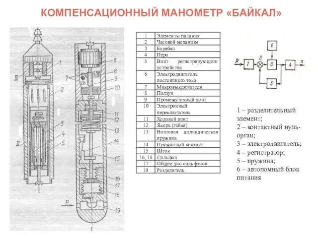 КОМПЕНСАЦИОННЫЙ МАНОМЕТР «БАЙКАЛ» 1 – разделительный элемент; 2 – контактный нуль-орган; 3