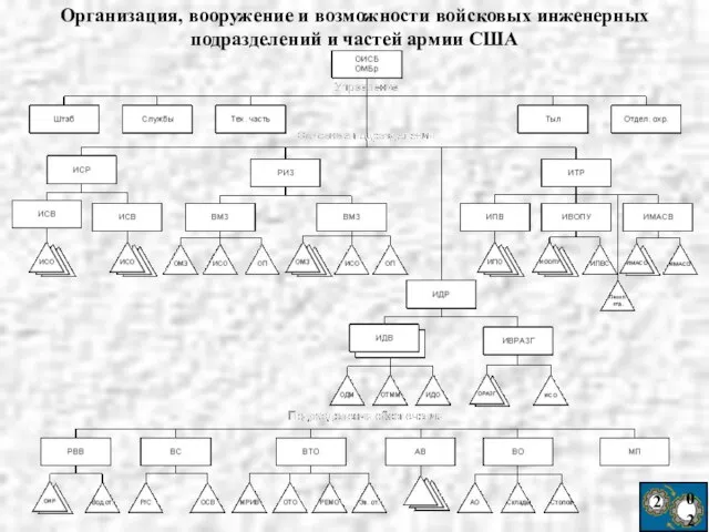 2 02 Организация, вооружение и возможности войсковых инженерных подразделений и частей армии США