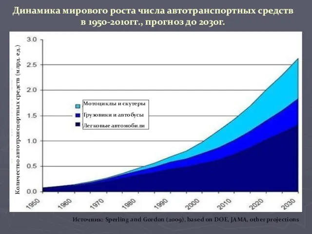 Динамика мирового роста числа автотранспортных средств в 1950-2010гг., прогноз до 2030г. Мотоциклы