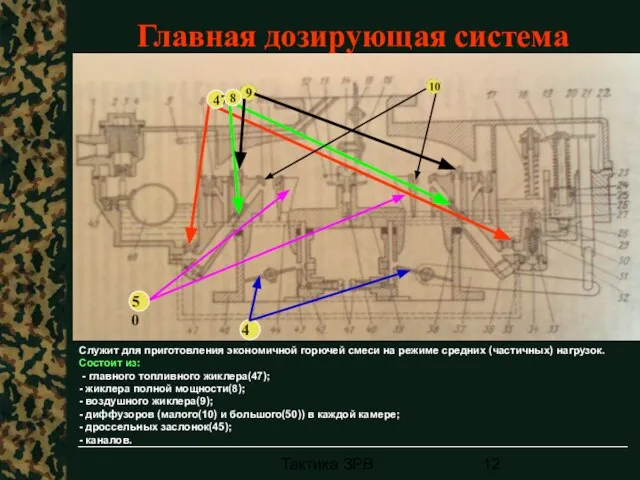 Тактика ЗРВ Главная дозирующая система Служит для приготовления экономичной горючей смеси на