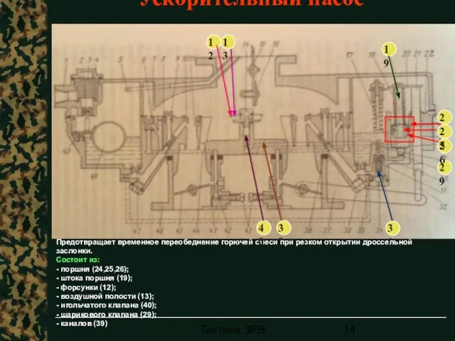 Тактика ЗРВ Ускорительный насос Предотвращает временное переобеднение горючей смеси при резком открытии