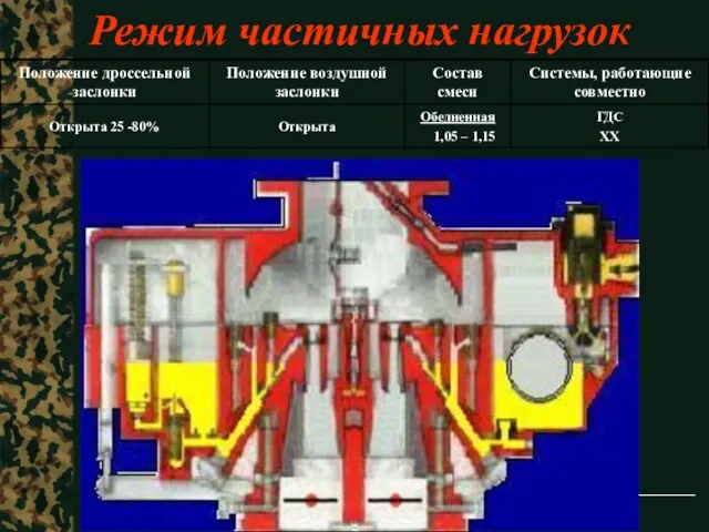 Тактика ЗРВ Режим частичных нагрузок