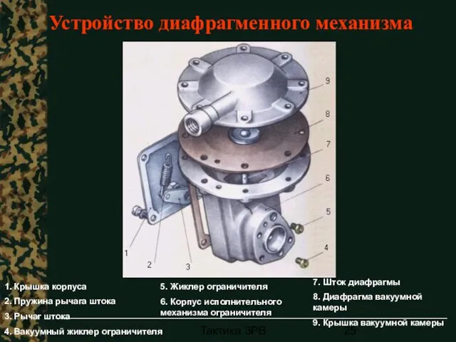 Тактика ЗРВ 1. Крышка корпуса 2. Пружина рычага штока 3. Рычаг штока