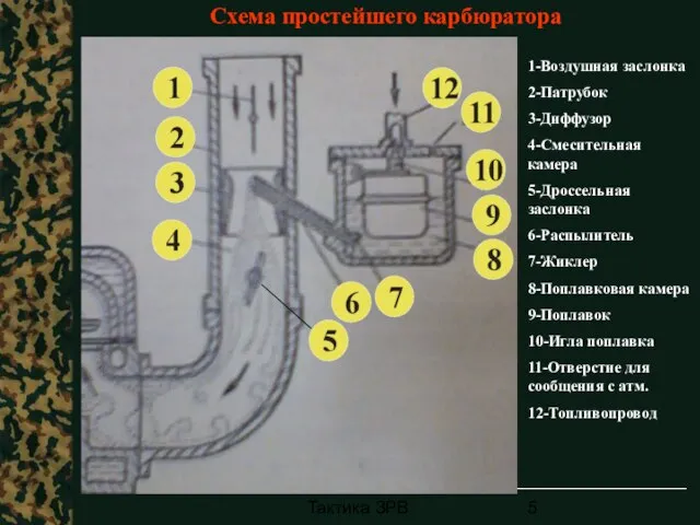 Тактика ЗРВ Схема простейшего карбюратора 1-Воздушная заслонка 2-Патрубок 3-Диффузор 4-Смесительная камера 5-Дроссельная