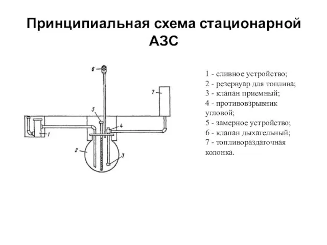 Принципиальная схема стационарной АЗС 1 - сливное устройство; 2 - резервуар для