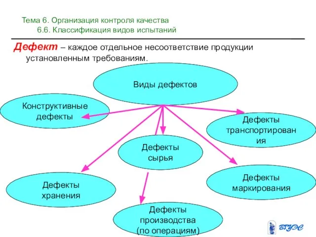 Дефект – каждое отдельное несоответствие продукции установленным требованиям. Виды дефектов Конструктивные дефекты