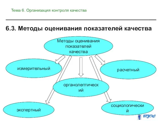 Методы оценивания показателей качества измерительный расчетный экспертный социологический органолептический 6.3. Методы оценивания