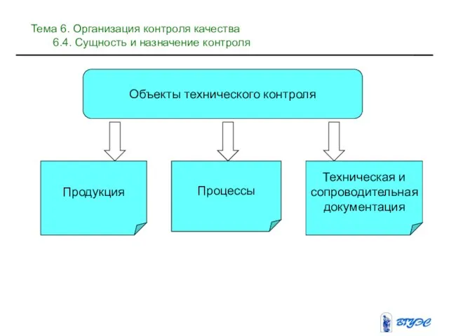 Объекты технического контроля Продукция Процессы Техническая и сопроводительная документация Тема 6. Организация