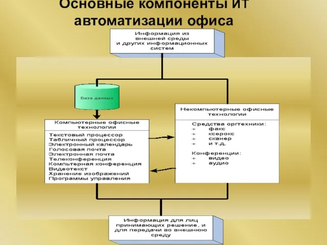 Основные компоненты ИТ автоматизации офиса