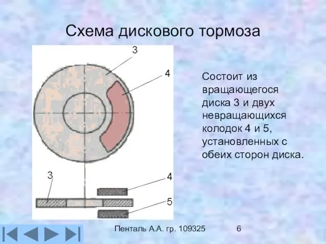 Пенталь А.А. гр. 109325 Схема дискового тормоза Состоит из вращающегося диска 3