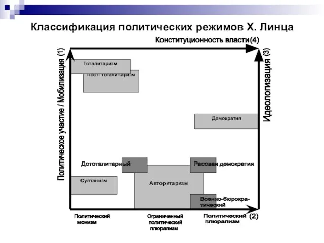 Классификация политических режимов Х. Линца