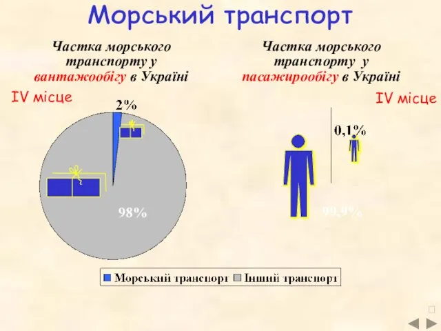 Морський транспорт Частка морського транспорту у вантажообігу в Україні Частка морського транспорту