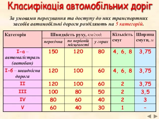 Класифікація автомобільних доріг За умовами пересування та доступу до них транспортних засобів