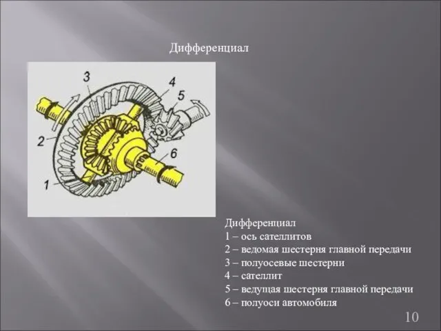 10 Дифференциал Дифференциал 1 – ось сателлитов 2 – ведомая шестерня главной