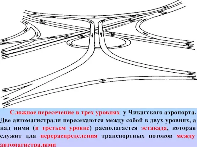 Тема 1: «Пути совершенствования пресечений и примыканий автомобильных дорог» Сложное пересечение в