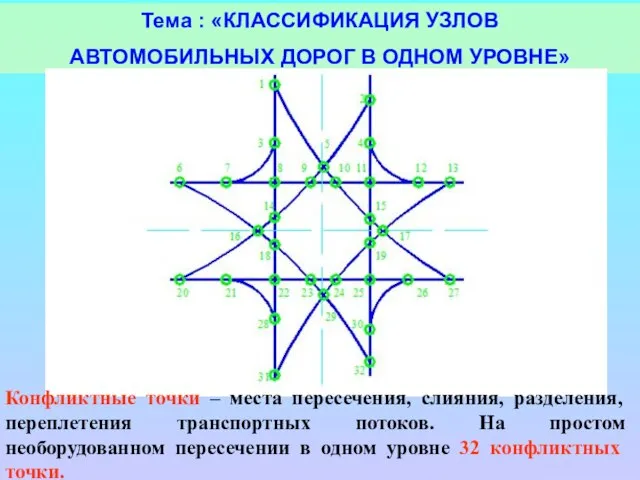 Тема : «КЛАССИФИКАЦИЯ УЗЛОВ АВТОМОБИЛЬНЫХ ДОРОГ В ОДНОМ УРОВНЕ» Конфликтные точки –