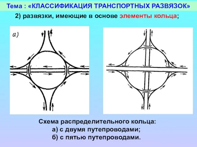 Тема : «КЛАССИФИКАЦИЯ ТРАНСПОРТНЫХ РАЗВЯЗОК» 2) развязки, имеющие в основе элементы кольца;