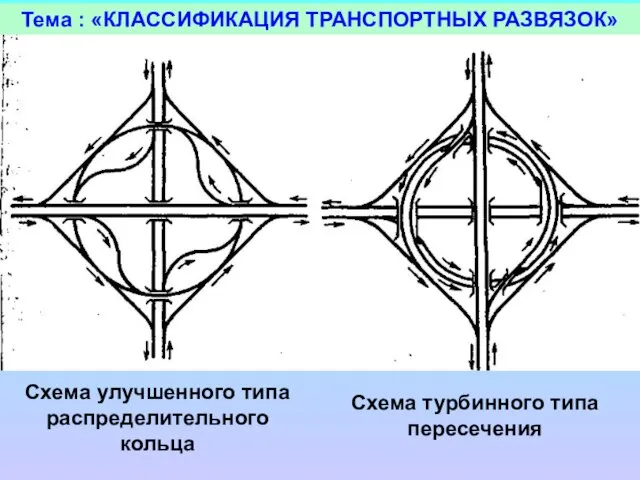 Тема : «КЛАССИФИКАЦИЯ ТРАНСПОРТНЫХ РАЗВЯЗОК» Схема улучшенного типа распределительного кольца Схема турбинного типа пересечения