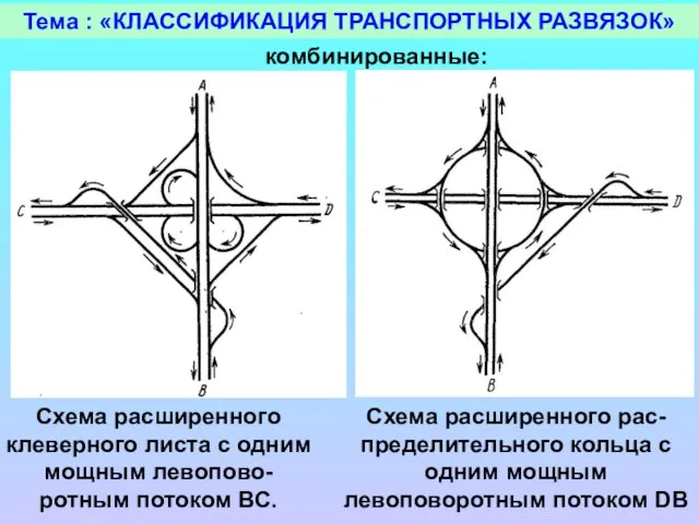 Тема : «КЛАССИФИКАЦИЯ ТРАНСПОРТНЫХ РАЗВЯЗОК» комбинированные: Схема расширенного рас- пределительного кольца с