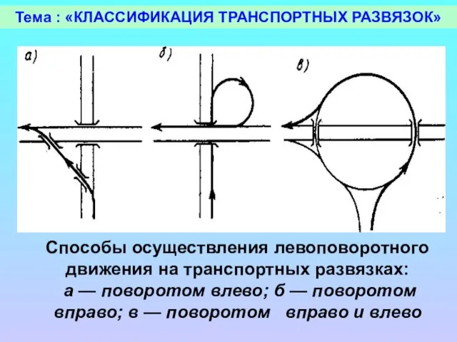 Тема : «КЛАССИФИКАЦИЯ ТРАНСПОРТНЫХ РАЗВЯЗОК»