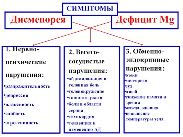 1. Нервно-психические нарушения: раздражительность депрессия плаксивость слабость агрессивность 2. Вегето-сосудистые нарушения: абдоминальная