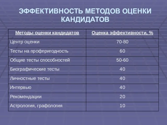 ЭФФЕКТИВНОСТЬ МЕТОДОВ ОЦЕНКИ КАНДИДАТОВ