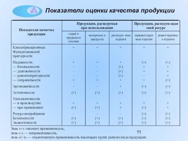 Показатели оценки качества продукции Знак «+» означает применяемость, знак «-» — неприменяемость,