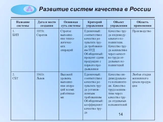 Развитие систем качества в России