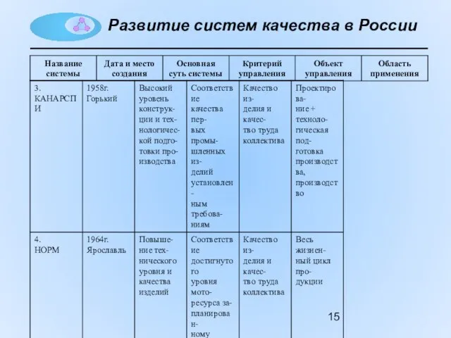 Развитие систем качества в России