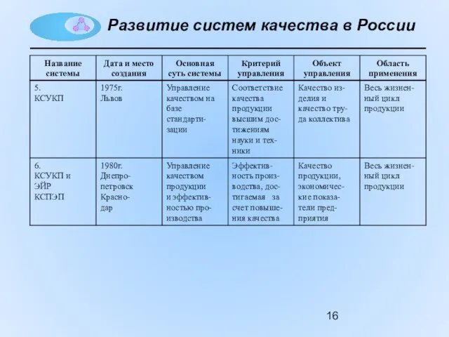 Развитие систем качества в России