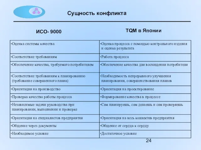 ИСO- 9000 TQM в Японии Сущность конфликта