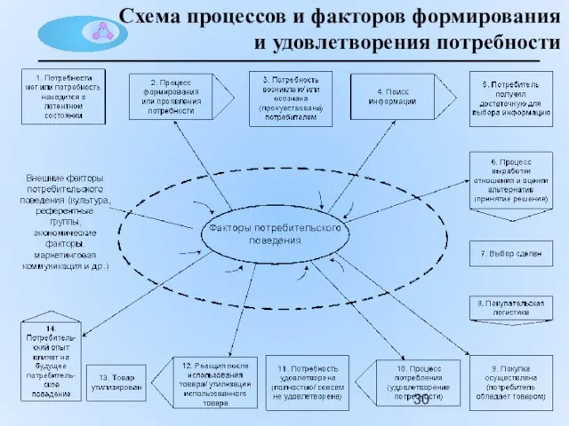 Схема процессов и факторов формирования и удовлетворения потребности